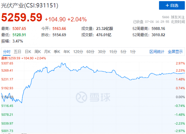 N型電池概念股集體暴發(fā)，光伏板塊止跌反彈！