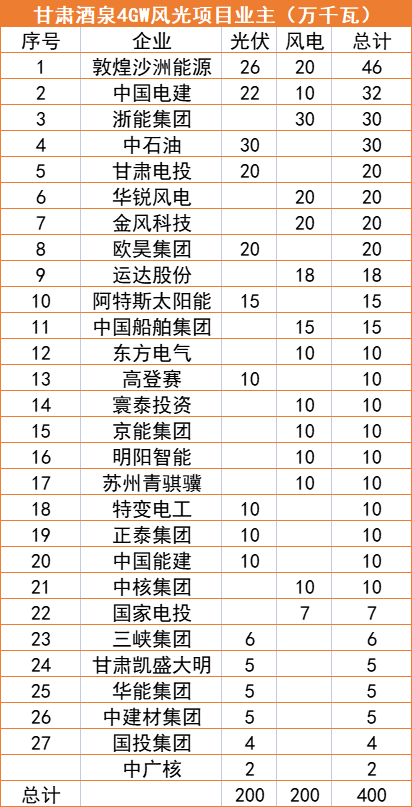 甘肅酒泉4GW風光指標清單：沙洲能源、中國電建、浙能領銜