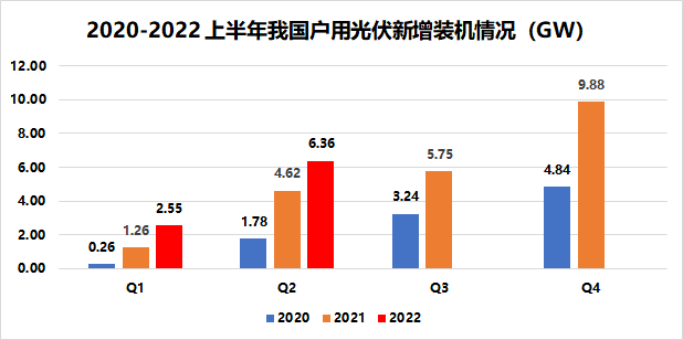 戶用8.91GW！國家能源局發(fā)布2022年上半年光伏發(fā)電建設(shè)運(yùn)行情況