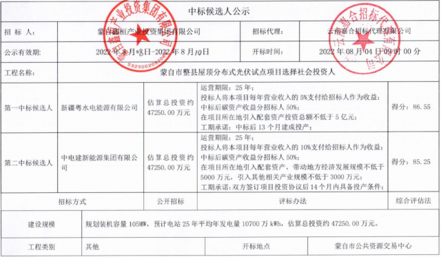 云南蒙自分布式光伏整縣推進(jìn)：105MW配套5億產(chǎn)業(yè)、5%項(xiàng)目營(yíng)收、50%碳收益