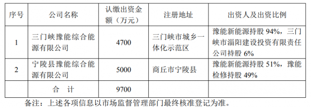 總投資10.35億！豫能控股擬投建8個(gè)分布式光伏項(xiàng)目