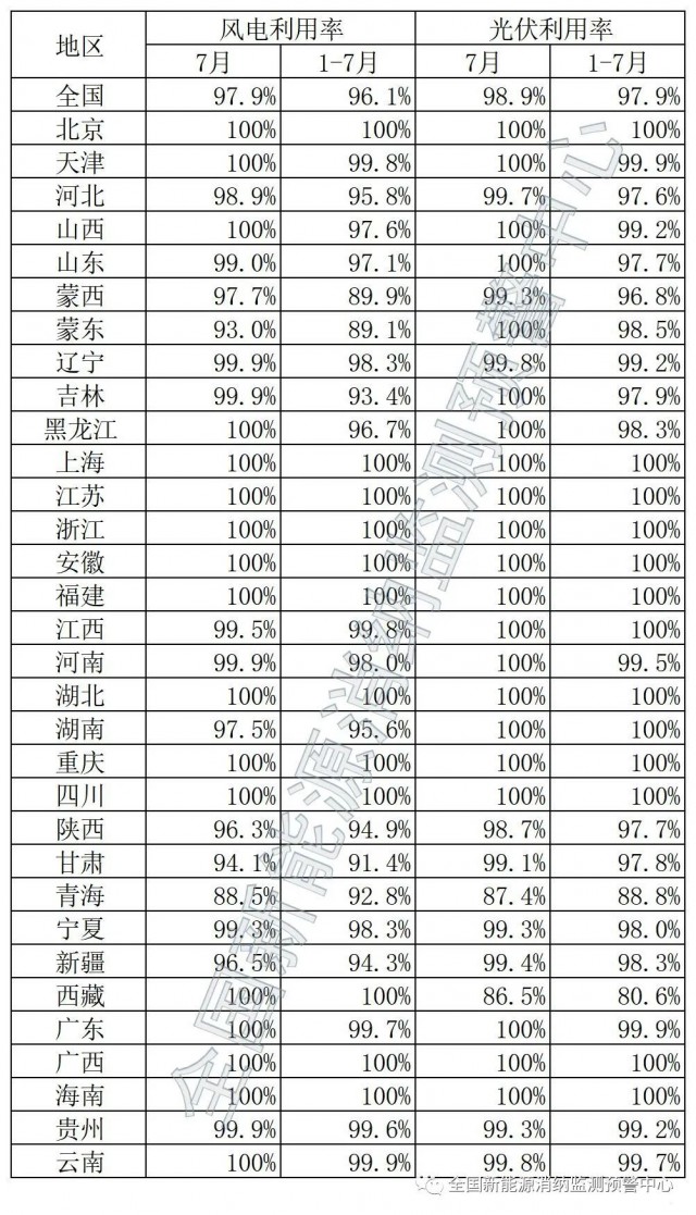 青海、西藏棄光率超10%！國(guó)家能源局公布7月全國(guó)新能源并網(wǎng)消納情況