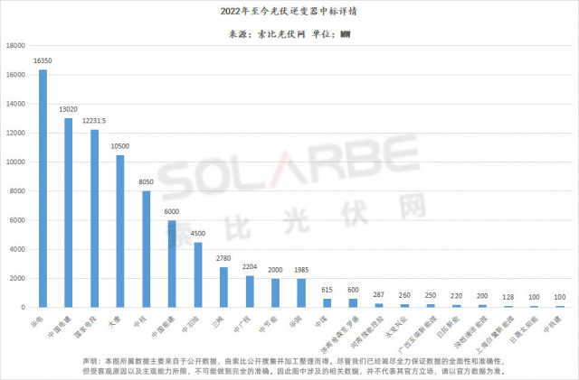 華為陽(yáng)光上能組成第一梯隊(duì)、株洲變流成最強(qiáng)黑馬，超83GW逆變器中標(biāo)選型、功率、出貨量全析