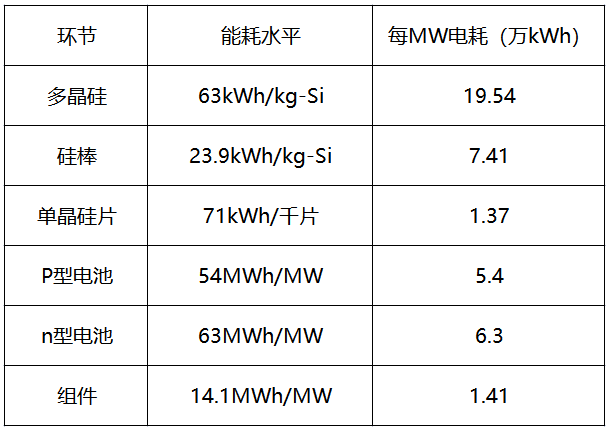 內(nèi)蒙古取消優(yōu)惠電價(jià)，光伏產(chǎn)業(yè)鏈會(huì)繼續(xù)漲價(jià)嗎？