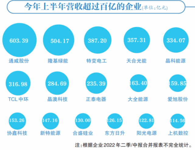 光伏賽道集體“鍍金”，16企業(yè)躋身百億俱樂部