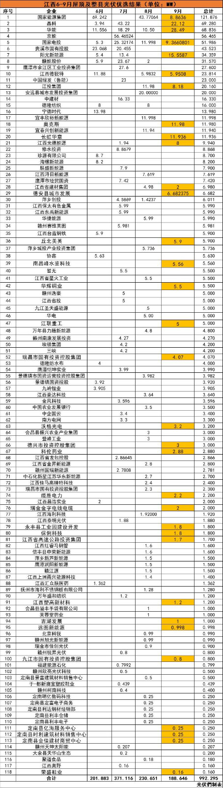 江西992MW分布式光伏優(yōu)選名單：國能投、晶科、華能、京能、國家電投等領(lǐng)銜