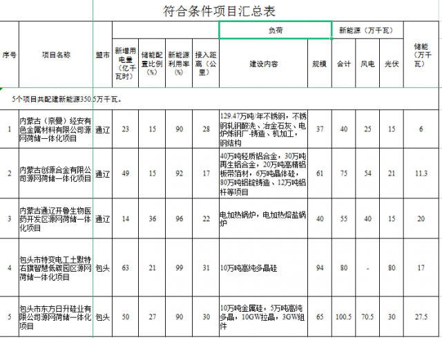 光伏161萬千瓦、風電119.5萬千瓦，儲能81.8萬千瓦，內(nèi)蒙古確定2022年5個源網(wǎng)荷儲一體化項目