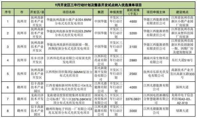 ?江西公布9月份分布式光伏優(yōu)選項目名單，總188.65MW