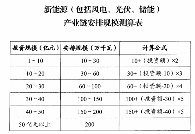山西：擬安排4GW風光指標，支持新能源產業(yè)鏈項目投資和煤電靈活性改造