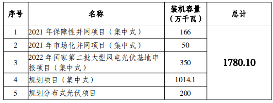 總規(guī)模17.8GW！唐山市公布光伏發(fā)電規(guī)劃項(xiàng)目裝機(jī)匯總