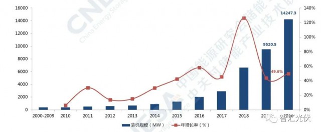 高價組件、產(chǎn)業(yè)配套、配儲能，光伏行業(yè)新三座大山！