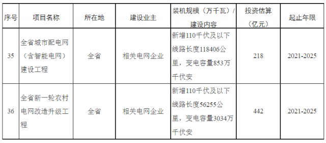 湖南：660億加強(qiáng)配電網(wǎng)，推動(dòng)“戶用光伏+儲(chǔ)能”發(fā)展
