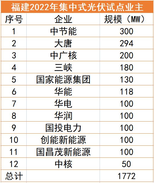福建1.77GW光伏試點(diǎn)名單：中節(jié)能、大唐、中廣核領(lǐng)銜，全部為涉水項(xiàng)目