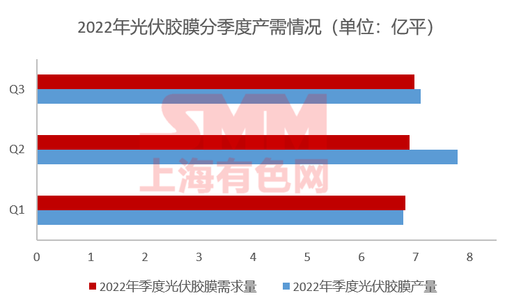 11月組件排產(chǎn)上升 光伏膠膜價格上行預期破滅？