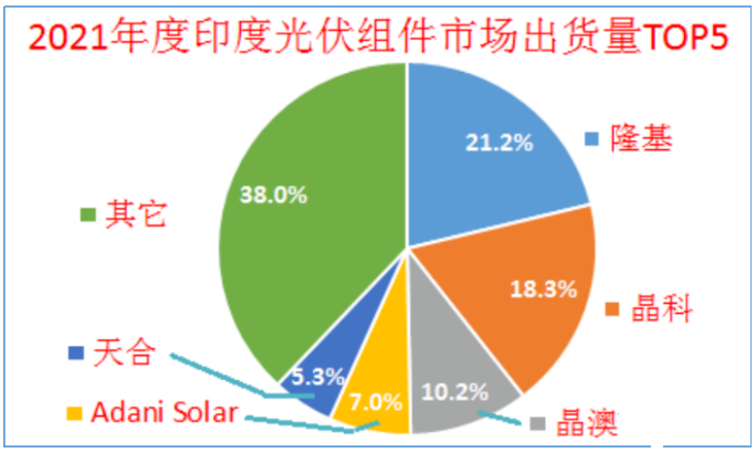 印度終止對中國、泰國、越南進口電池組件的反傾銷調(diào)查!