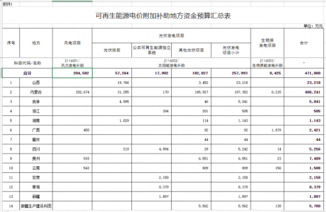 光伏25.8億！財政部提前下達2023年可再生能源補貼！