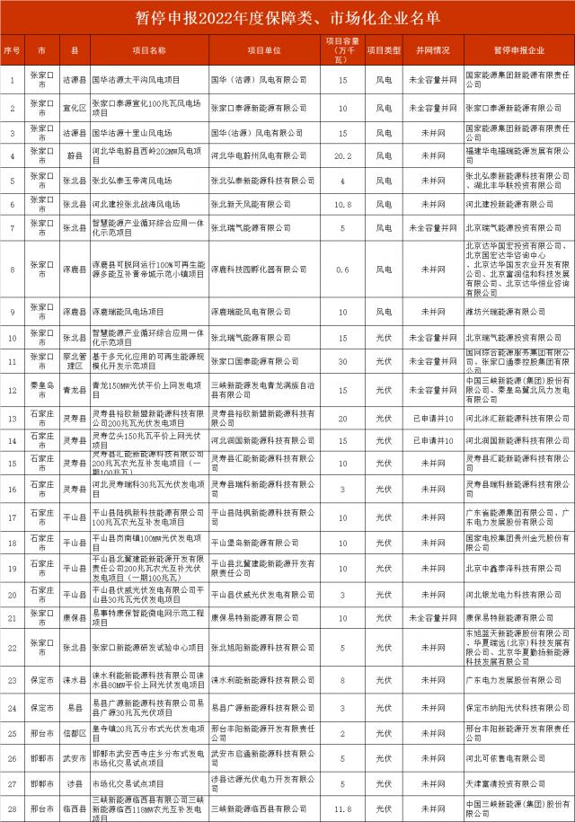 河北暫停2.8GW風(fēng)光項目申報！涉及國電投、三峽、國家能源集團等