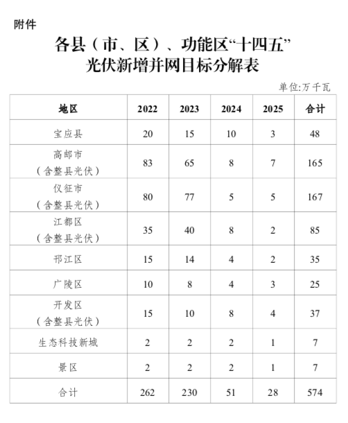 “十四五”目標(biāo)5.74GW+！江蘇揚(yáng)州市關(guān)于加快推進(jìn)全市光伏發(fā)電開發(fā)利用的實(shí)施意見（試行）