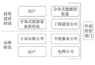 最新！2022年分布式能源投資企業(yè)TOP10出爐！