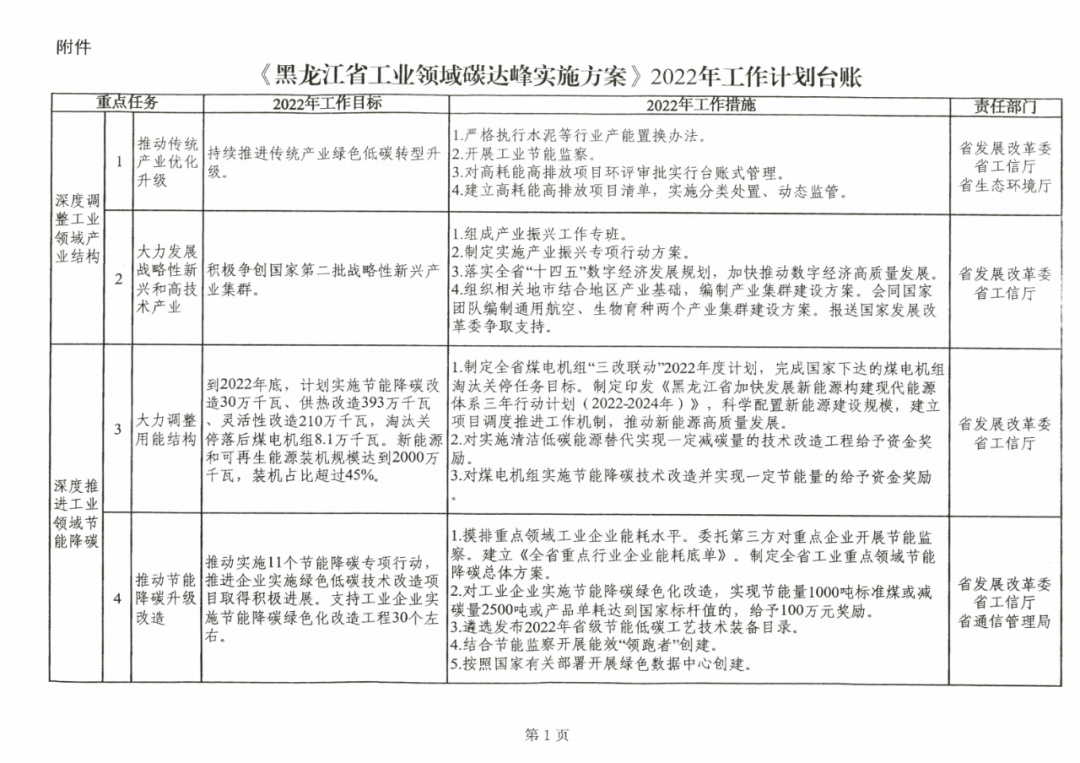 提到光伏組件！黑龍江省發(fā)布工業(yè)領(lǐng)域碳達峰實施方案