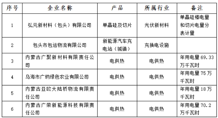 含光伏企業(yè)！內(nèi)蒙古公示戰(zhàn)略性新興產(chǎn)業(yè)電力交易企業(yè)名單
