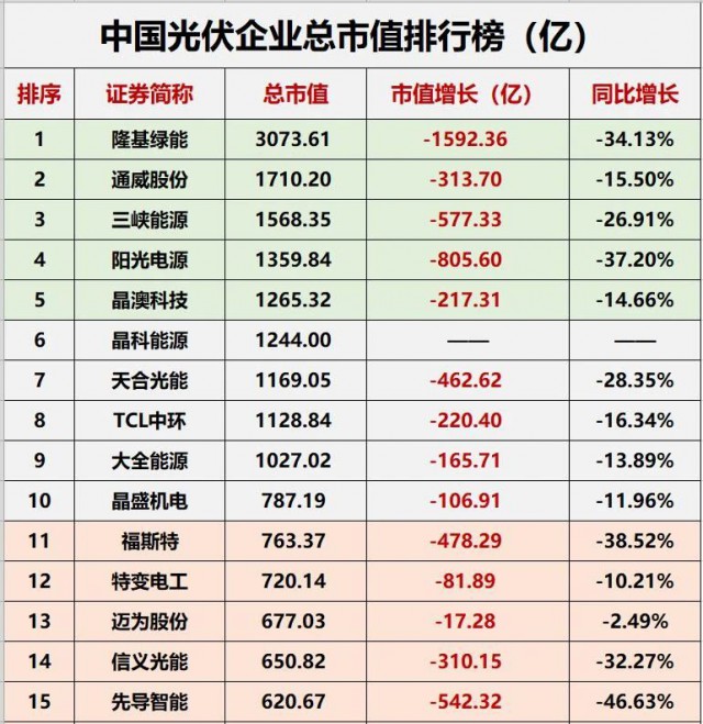 降幅達(dá)23.32%！光伏總市值“蒸發(fā)”近萬億