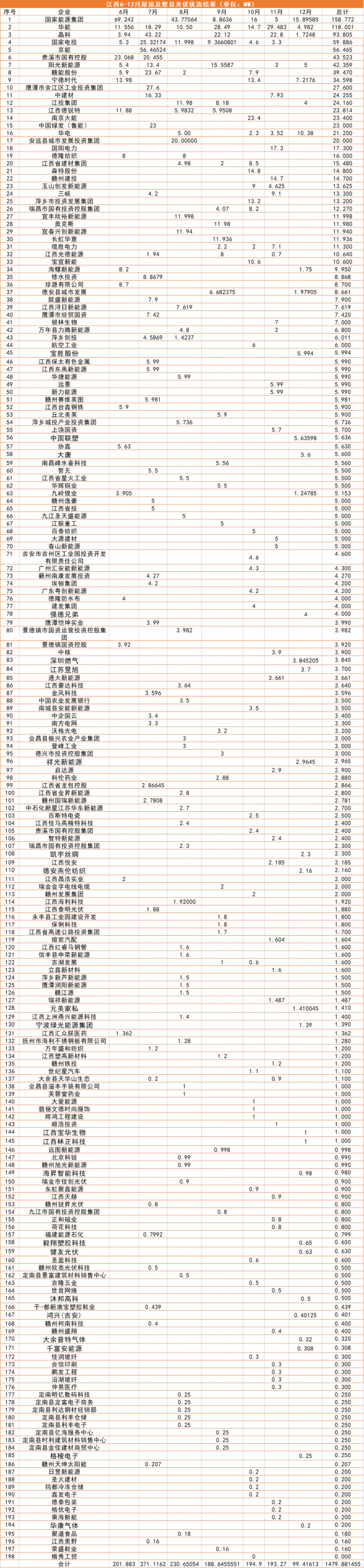 江西1.5GW（7批）分布式光伏優(yōu)選：國(guó)能投、華能、晶科領(lǐng)銜
