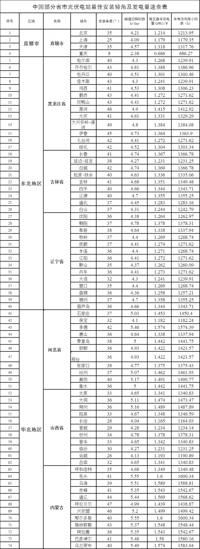 速查！中國(guó)各省市光伏電站最佳安裝傾角、發(fā)電量、年利用小時(shí)數(shù)