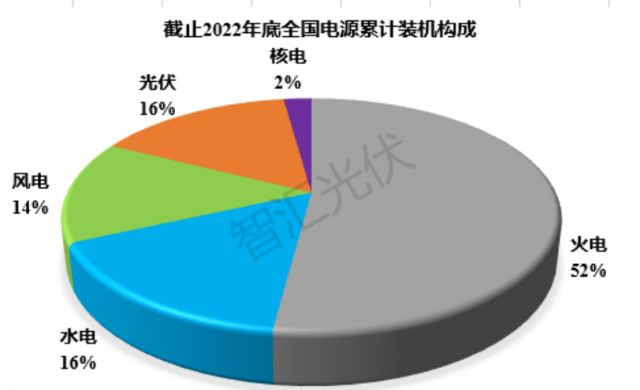 2011~2022：各類電源裝機(jī)、發(fā)電量情況！