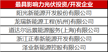 光伏投資開發(fā)賽道有多熱？你根本都想不到
