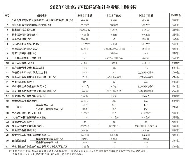 北京：2023年將簽訂京蒙“綠電進(jìn)京”合作協(xié)議、落實(shí)光伏發(fā)電高質(zhì)量發(fā)展實(shí)施意見