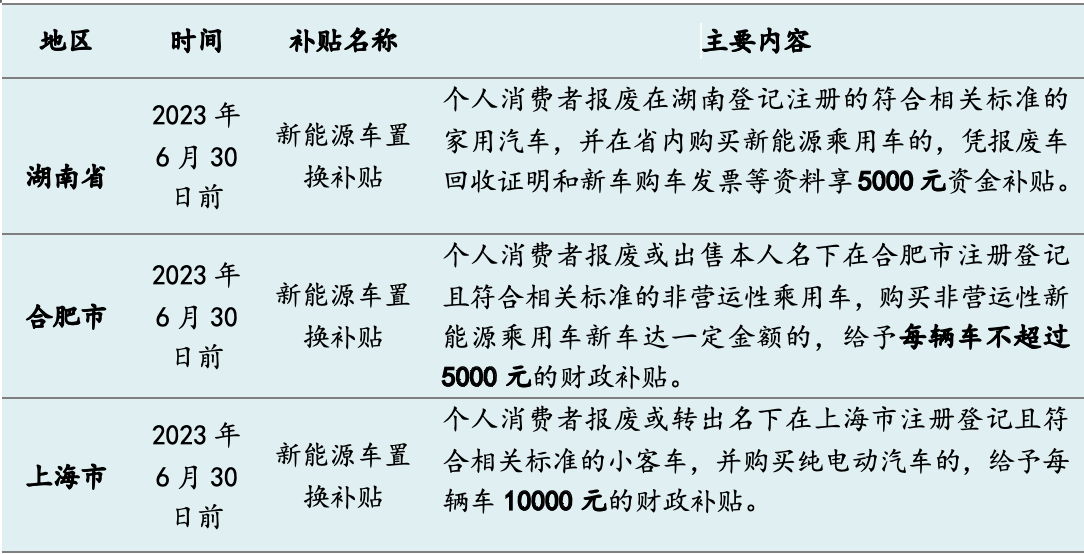 今年十余省市發(fā)“購車紅包”：總額超5億，新能源補貼過萬元