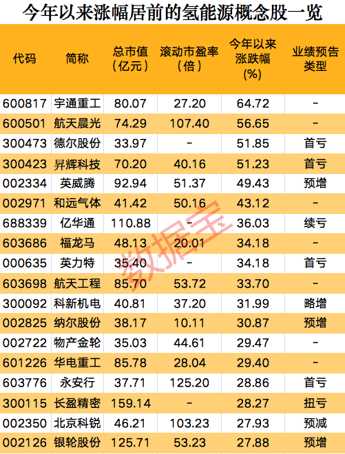 一則消息，氫能源板塊集體狂歡，概念股開年以來大漲