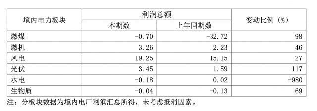 華能國際一季度凈利暴增335.3%，新能源板塊盈利高增長