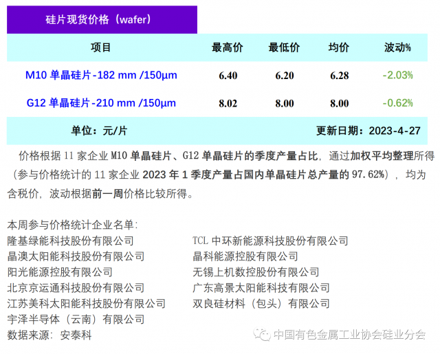 單晶硅片降價清庫存 硅片價格階段性下行，2023年4月27日