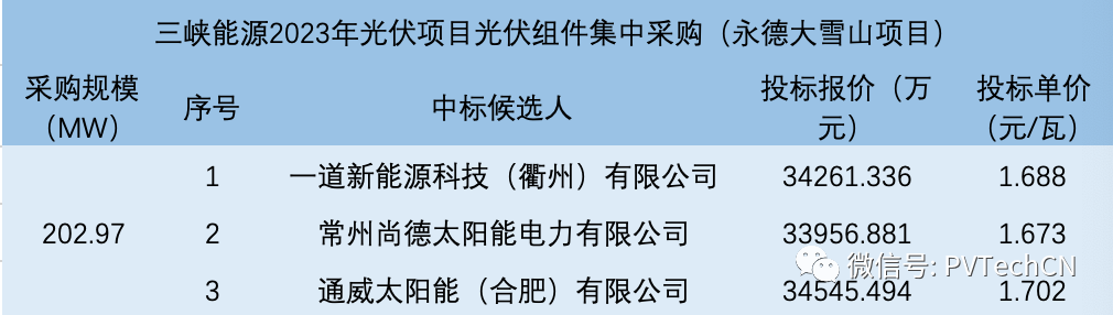 一道、尚德、通威入圍！三峽202.97MW光伏組件集采