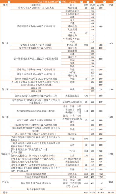內(nèi)蒙古: 在建待建新能源規(guī)模超160GW,三峽、華電、大唐、華潤等深度布局