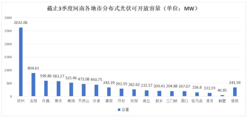 不足8.6GW，河南公布18地市分布式光伏可開(kāi)放量