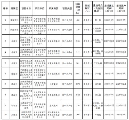 天津市2023年度風(fēng)電、光伏發(fā)電項目公示