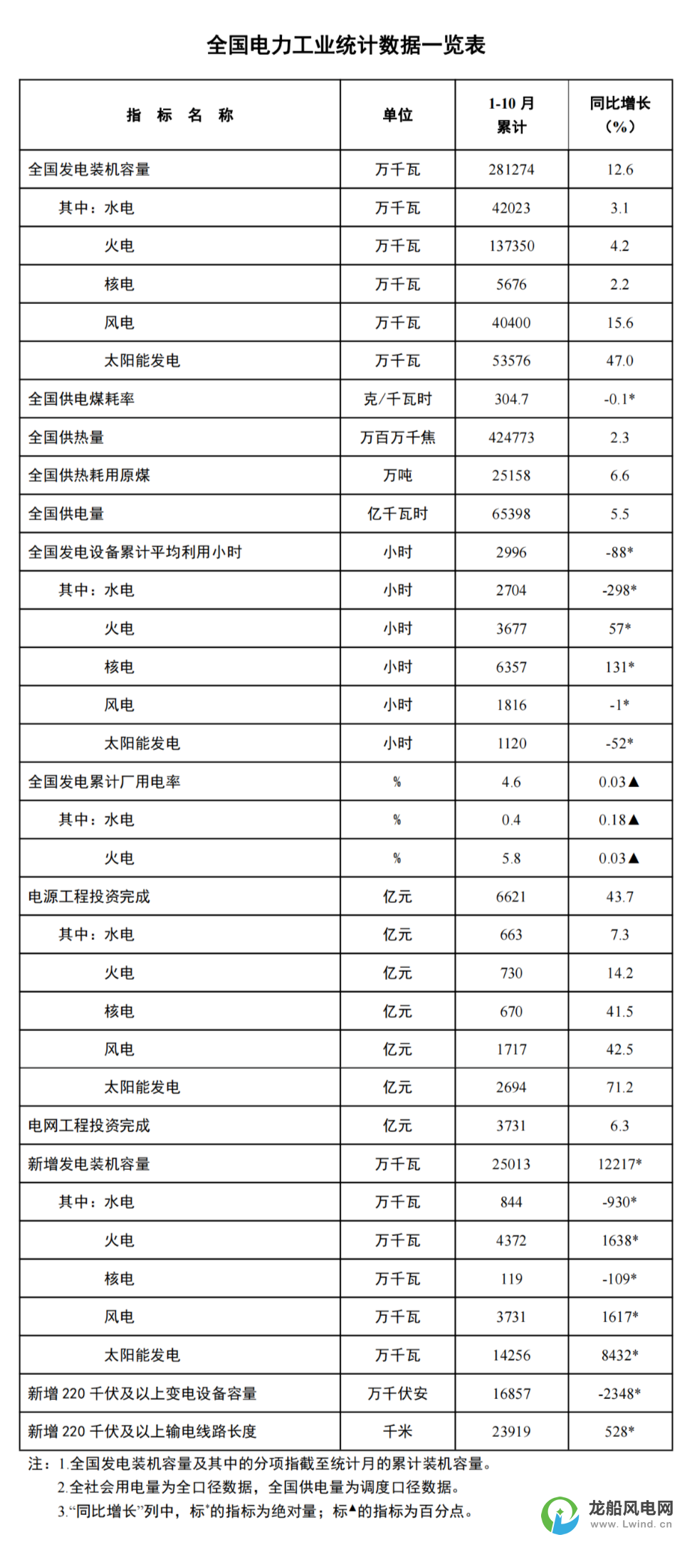 國家能源局：1-10月份風電新增裝機37.3GW！同比增長16.2GW