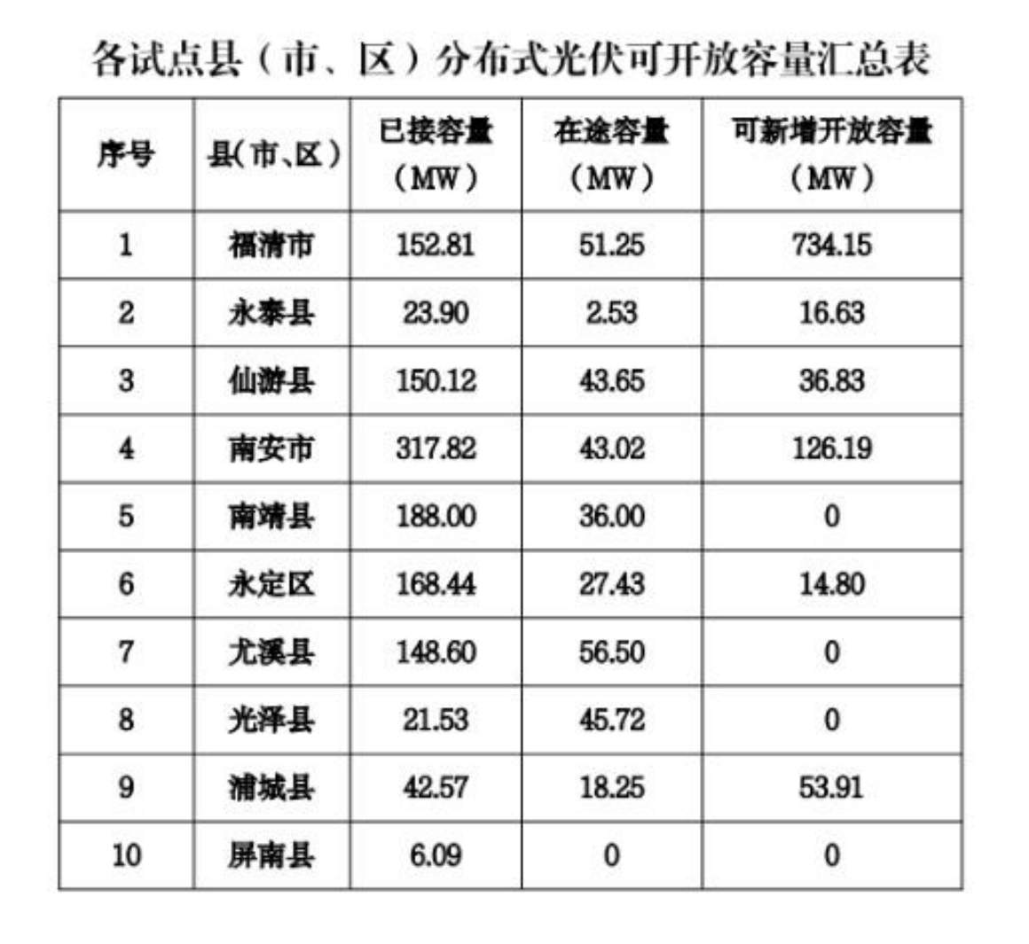福建發(fā)布10個試點縣市分布式光伏接網承載力