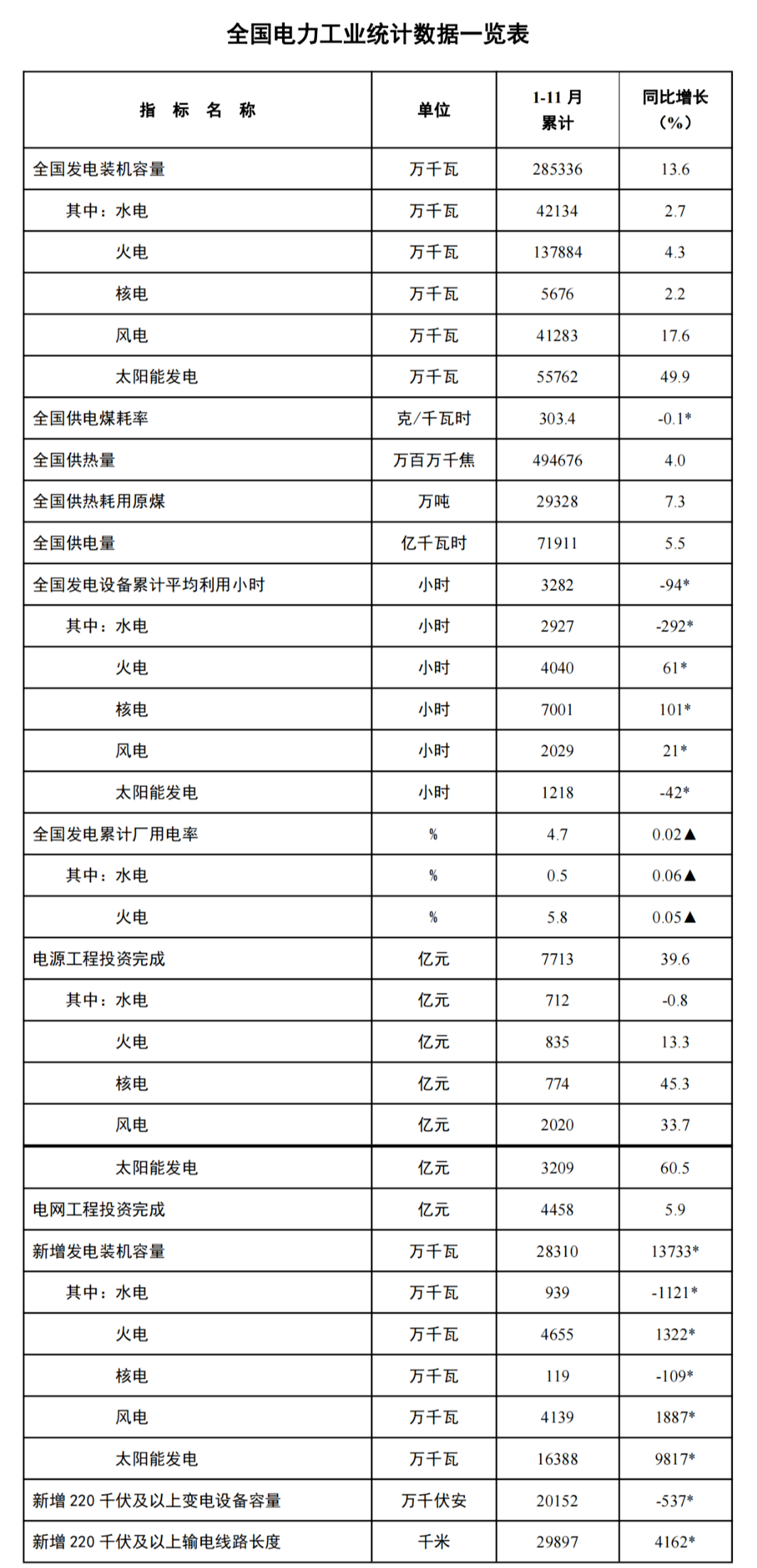 1-11月份全國新增風(fēng)電裝機4139萬千瓦