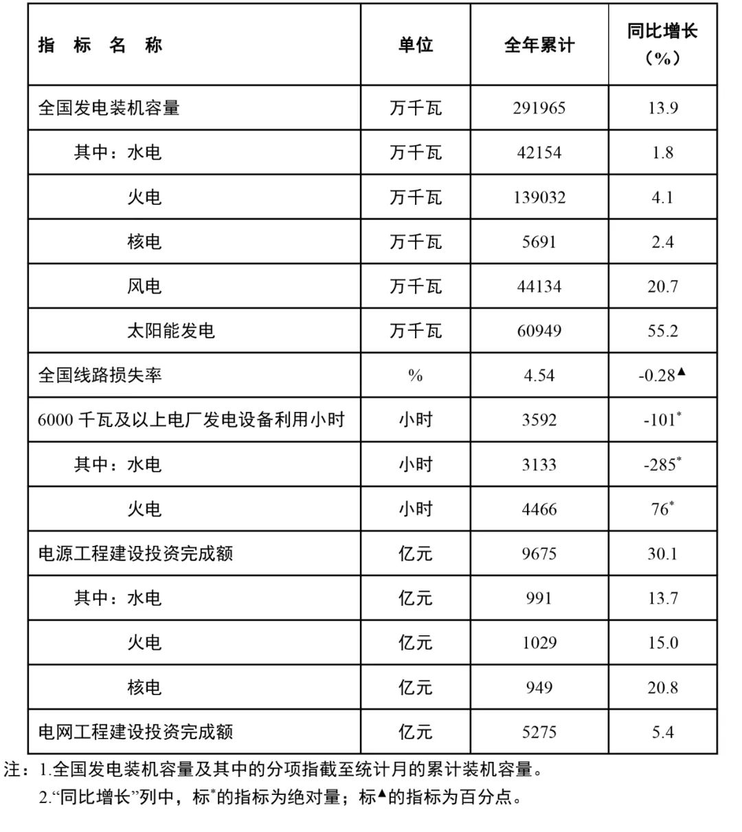 國家能源局：全國風(fēng)電裝機(jī)容量約4.4億千瓦，同比增長20.7%