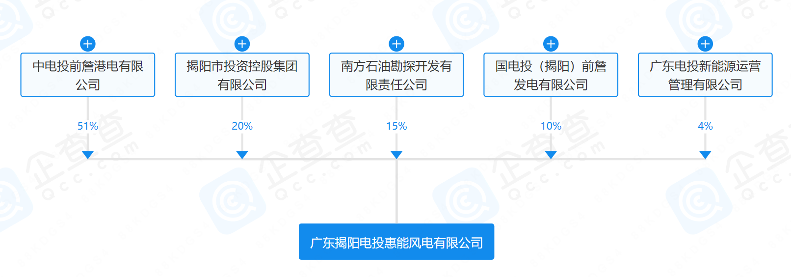 2億元！國(guó)家電投等在揭陽(yáng)成立風(fēng)電公司