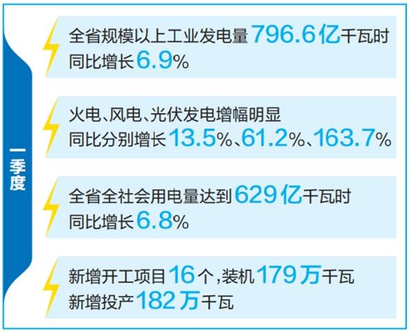 云南省優(yōu)化運(yùn)行調(diào)度、加快新能源投產(chǎn)并網(wǎng)