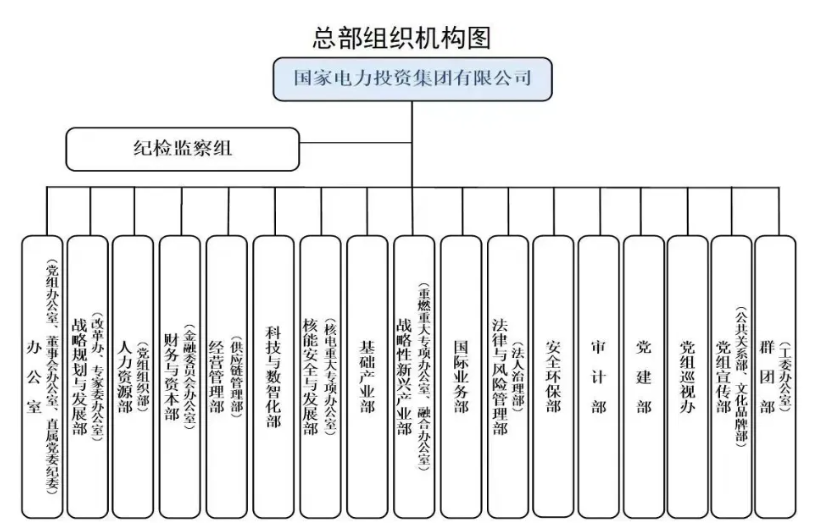 國(guó)家電投組織機(jī)構(gòu)調(diào)整！